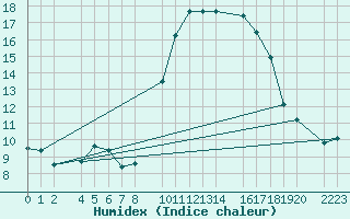 Courbe de l'humidex pour guilas