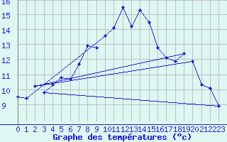 Courbe de tempratures pour Neuchatel (Sw)