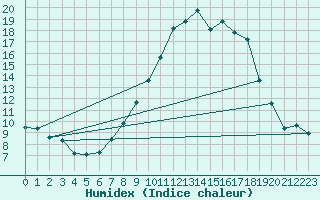 Courbe de l'humidex pour Coria