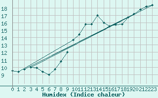 Courbe de l'humidex pour Shoeburyness