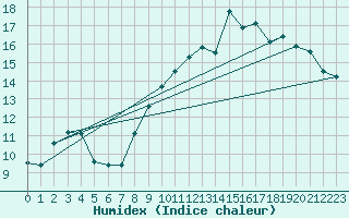 Courbe de l'humidex pour Lannion (22)