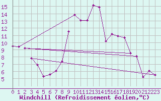 Courbe du refroidissement olien pour Selonnet (04)