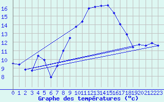 Courbe de tempratures pour Plaffeien-Oberschrot