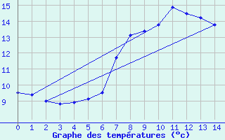 Courbe de tempratures pour Semenicului Mountain Range