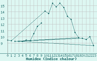 Courbe de l'humidex pour Alfeld