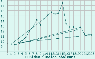 Courbe de l'humidex pour Tannas