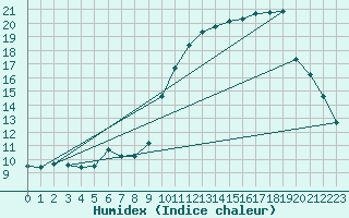 Courbe de l'humidex pour Estoher (66)