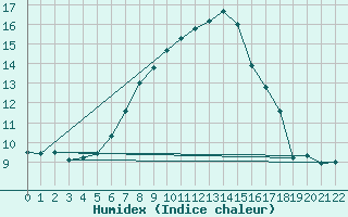 Courbe de l'humidex pour Napf (Sw)