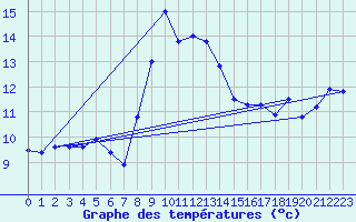 Courbe de tempratures pour Cap Cpet (83)