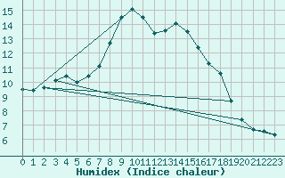 Courbe de l'humidex pour Kittila Pokka