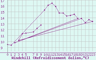 Courbe du refroidissement olien pour Viana Do Castelo-Chafe