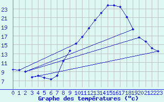 Courbe de tempratures pour Hinojosa Del Duque