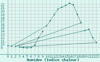 Courbe de l'humidex pour De Bilt (PB)