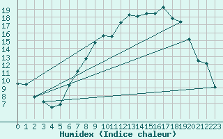 Courbe de l'humidex pour Shobdon