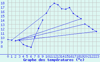 Courbe de tempratures pour Vitigudino