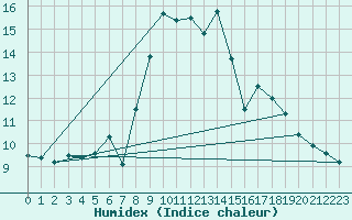 Courbe de l'humidex pour Klodzko