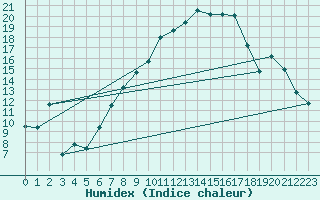 Courbe de l'humidex pour Nyon-Changins (Sw)