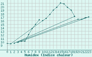 Courbe de l'humidex pour Fichtelberg