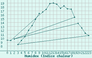 Courbe de l'humidex pour Kuemmersruck