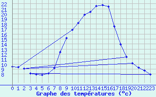 Courbe de tempratures pour Ahaus