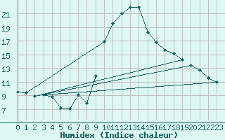 Courbe de l'humidex pour Cevio (Sw)