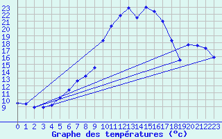 Courbe de tempratures pour Kyritz