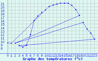 Courbe de tempratures pour Schpfheim