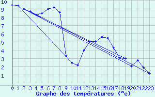 Courbe de tempratures pour Sjaelsmark
