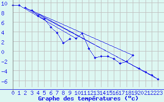 Courbe de tempratures pour Nesbyen-Todokk