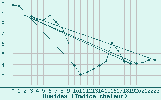 Courbe de l'humidex pour Aurillac (15)