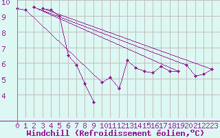 Courbe du refroidissement olien pour Lanvoc (29)