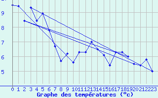 Courbe de tempratures pour Evolene / Villa