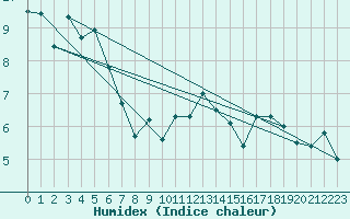 Courbe de l'humidex pour Evolene / Villa