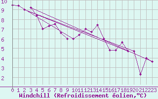Courbe du refroidissement olien pour Ile d