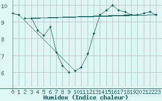 Courbe de l'humidex pour Chartres (28)