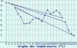 Courbe de tempratures pour Le Puy-Chadrac (43)