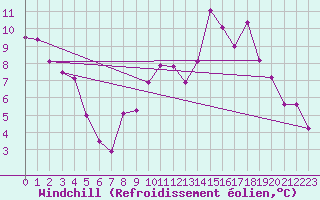 Courbe du refroidissement olien pour Montgivray (36)