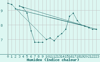 Courbe de l'humidex pour Greifswalder Oie