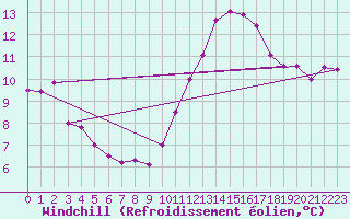 Courbe du refroidissement olien pour Aizenay (85)