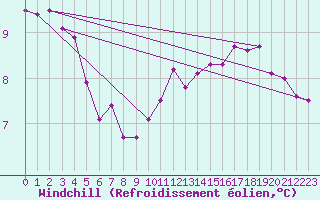 Courbe du refroidissement olien pour Villacoublay (78)