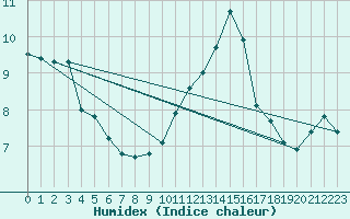 Courbe de l'humidex pour Langres (52) 