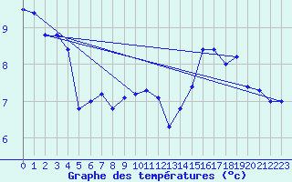 Courbe de tempratures pour Reims-Prunay (51)