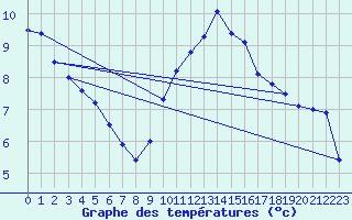 Courbe de tempratures pour Wittering
