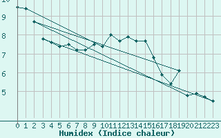 Courbe de l'humidex pour Alfeld