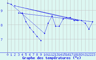 Courbe de tempratures pour Buholmrasa Fyr