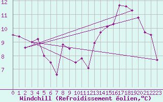 Courbe du refroidissement olien pour Cap Gris-Nez (62)