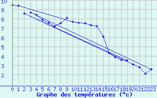 Courbe de tempratures pour Neuchatel (Sw)