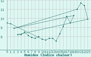 Courbe de l'humidex pour Sartine Island
