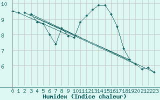 Courbe de l'humidex pour Cernay-la-Ville (78)