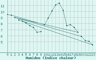 Courbe de l'humidex pour Courcouronnes (91)